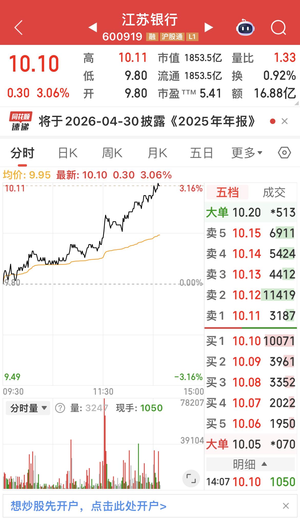 江苏银行上涨超3%。