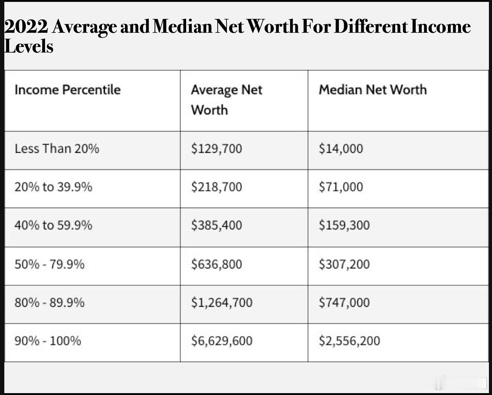 美国不同收入水平的平均与中位净资产。收入阶层越高，平均数和中位数差距越大90%–