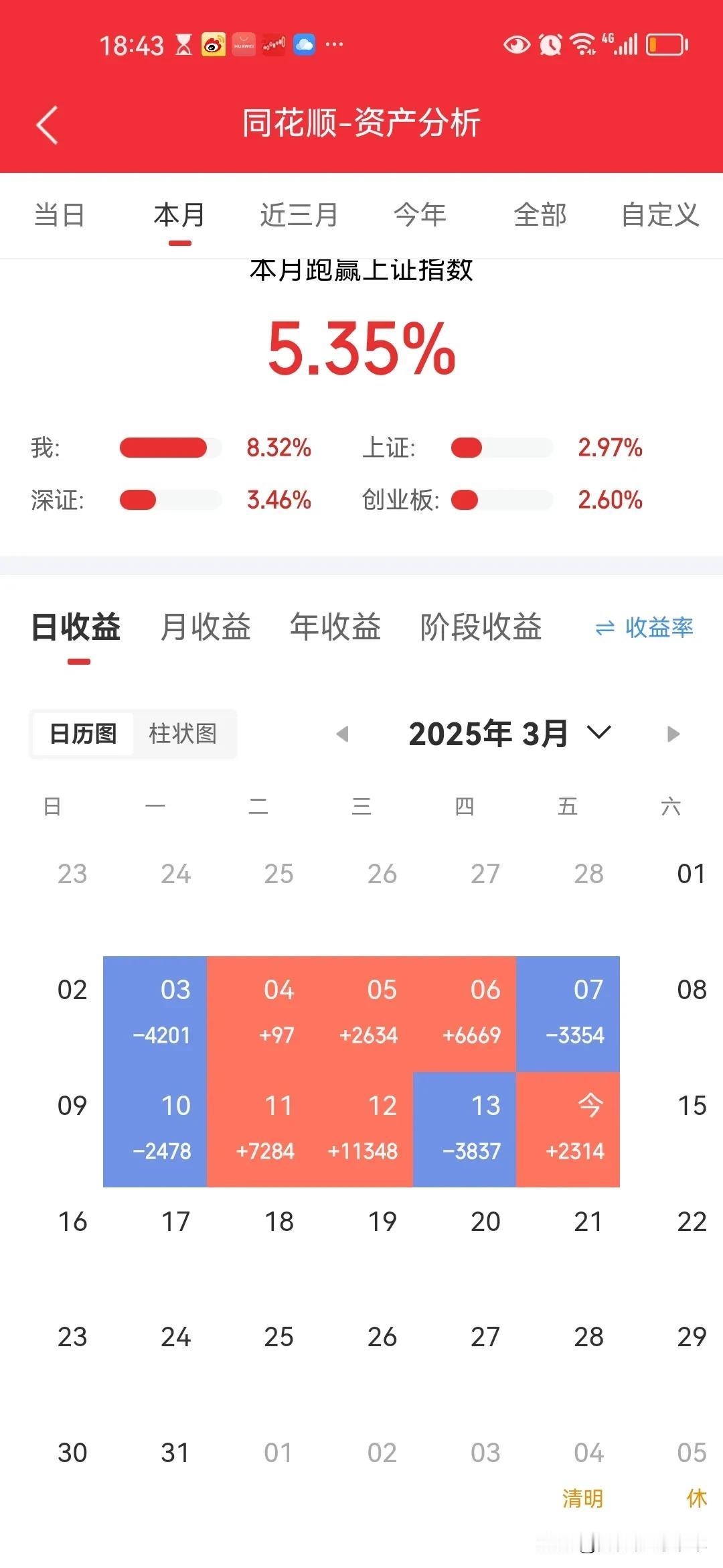 韭菜有翻身的机会吗？
       牛市来了吗？看了今天的大盘，我有望在2025