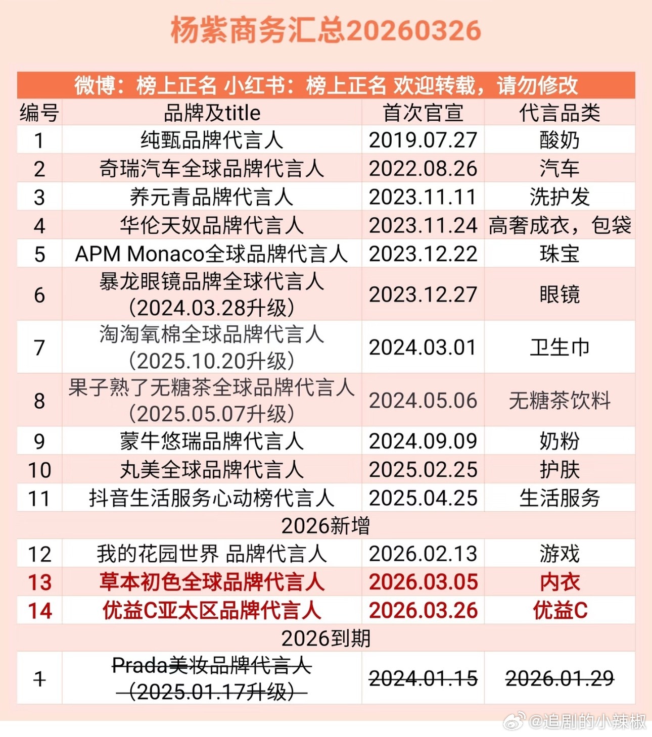 杨紫商务汇总，光Q1连宣三个了