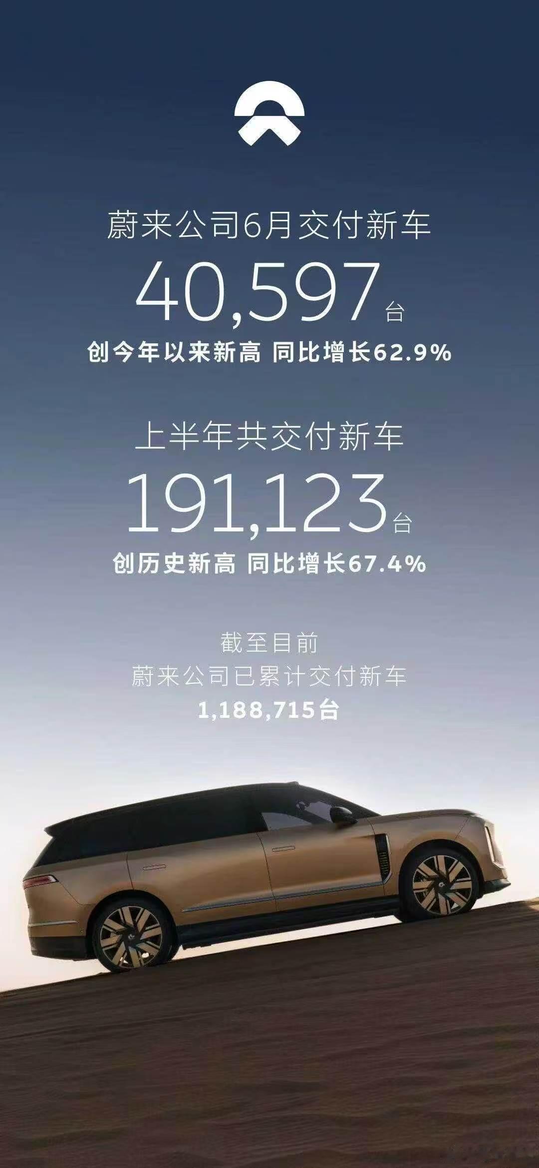 掌声在哪里？欢呼在哪里？还有在哪里？蔚来的6月交付也来了，上半年接近20万，可以