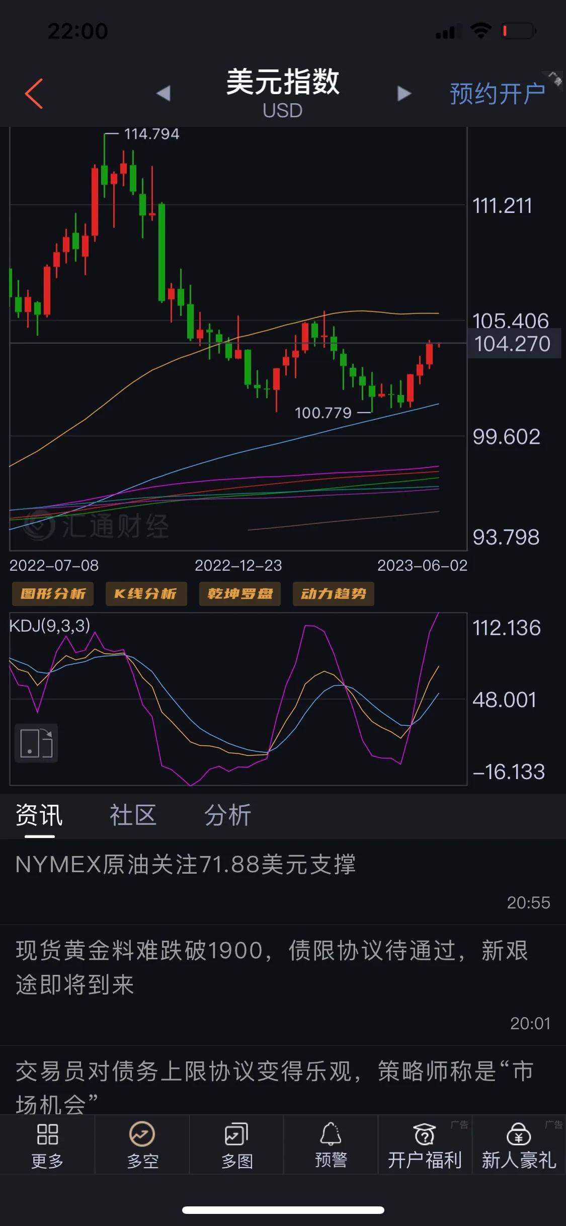美元指数周线图上继续反弹的目标价格在105.70一线，时间上反弹还会持续一周到四