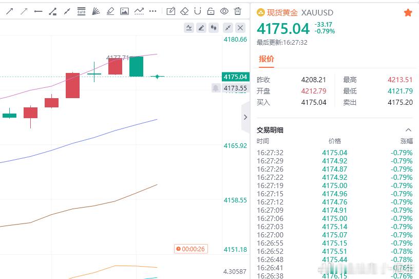 黄金现价参考：4175空，防守4181，目标百点 