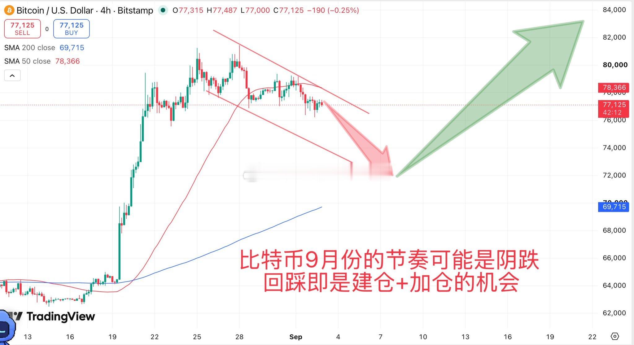 虽然比特币前段时间很强势，但是9月份的市场宏观面不乐观，比特币势必要进行健康的回