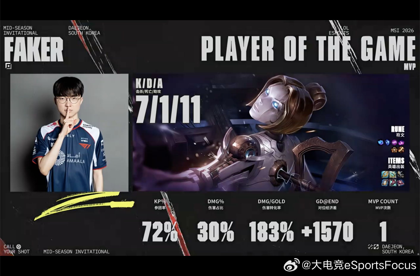 【2026MSI入围赛 D-1 T1 1-0 TLAW】本场MVP给到Faker