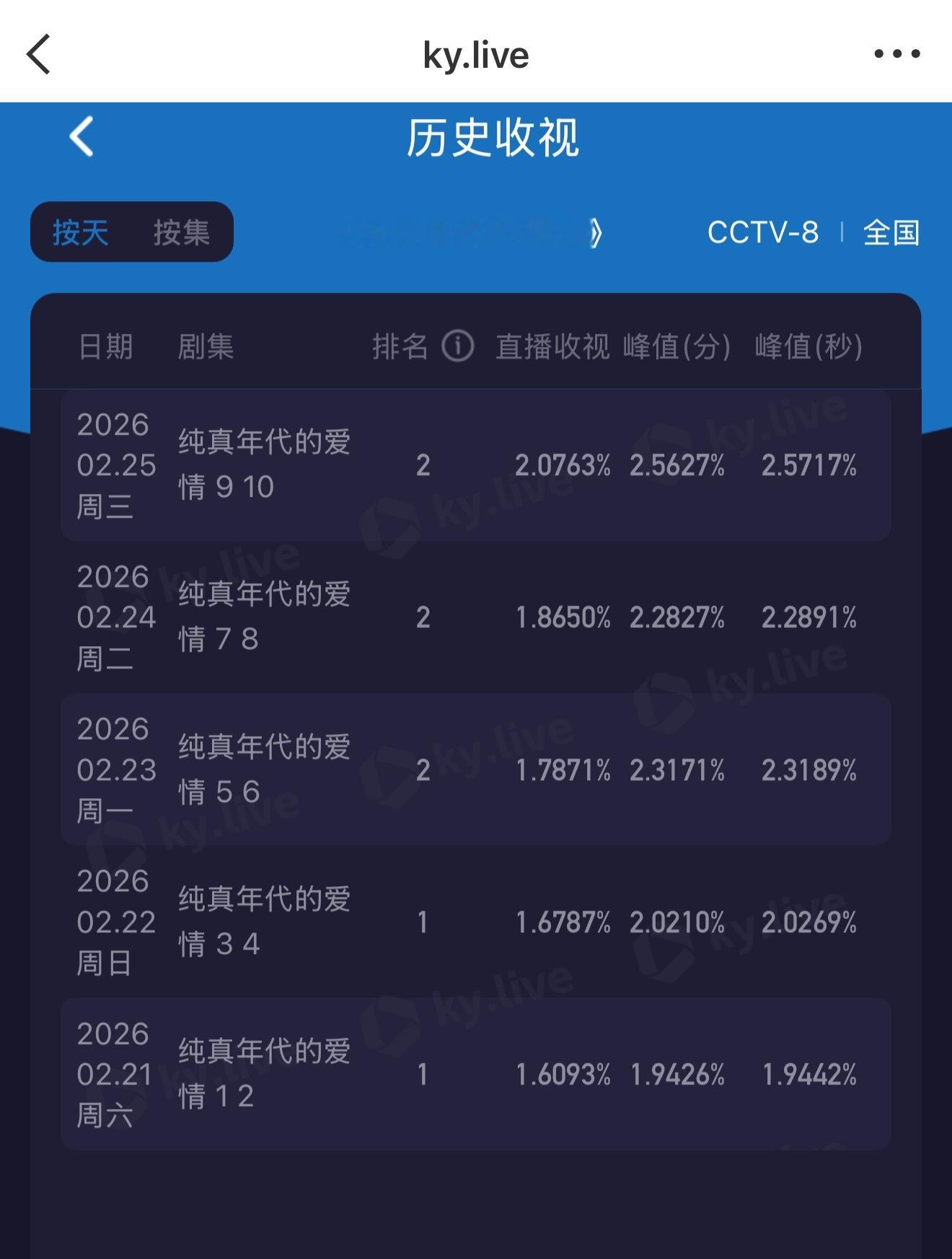 这几天看到首页不少人夸陈飞宇演技自然，演傻憨憨像真的。其实他演技一直挺好的，还深