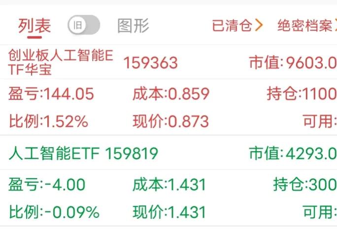 用钱生钱，运气和机会都要有。

上午看华宝etf很活跃，一下拉高，我又冲进去买了