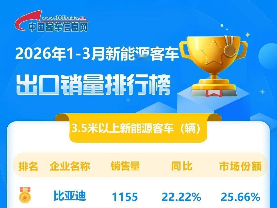 2026年一季度新能源客车出口数据出炉，比亚迪以1155辆销量、25.66%市场