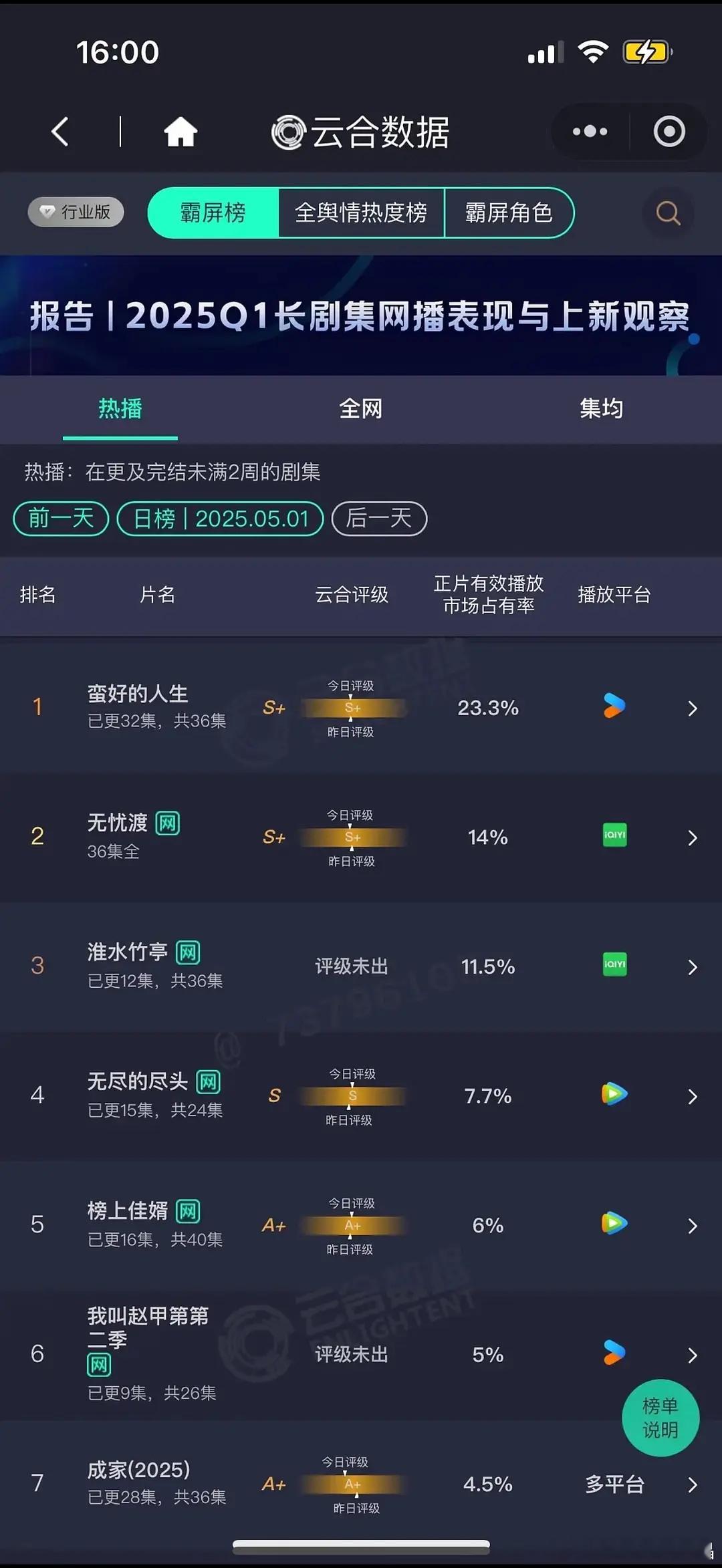 5.1 云合占比 《蛮好的人生》23.3% 《无忧渡》14% 淮水竹亭11.5%