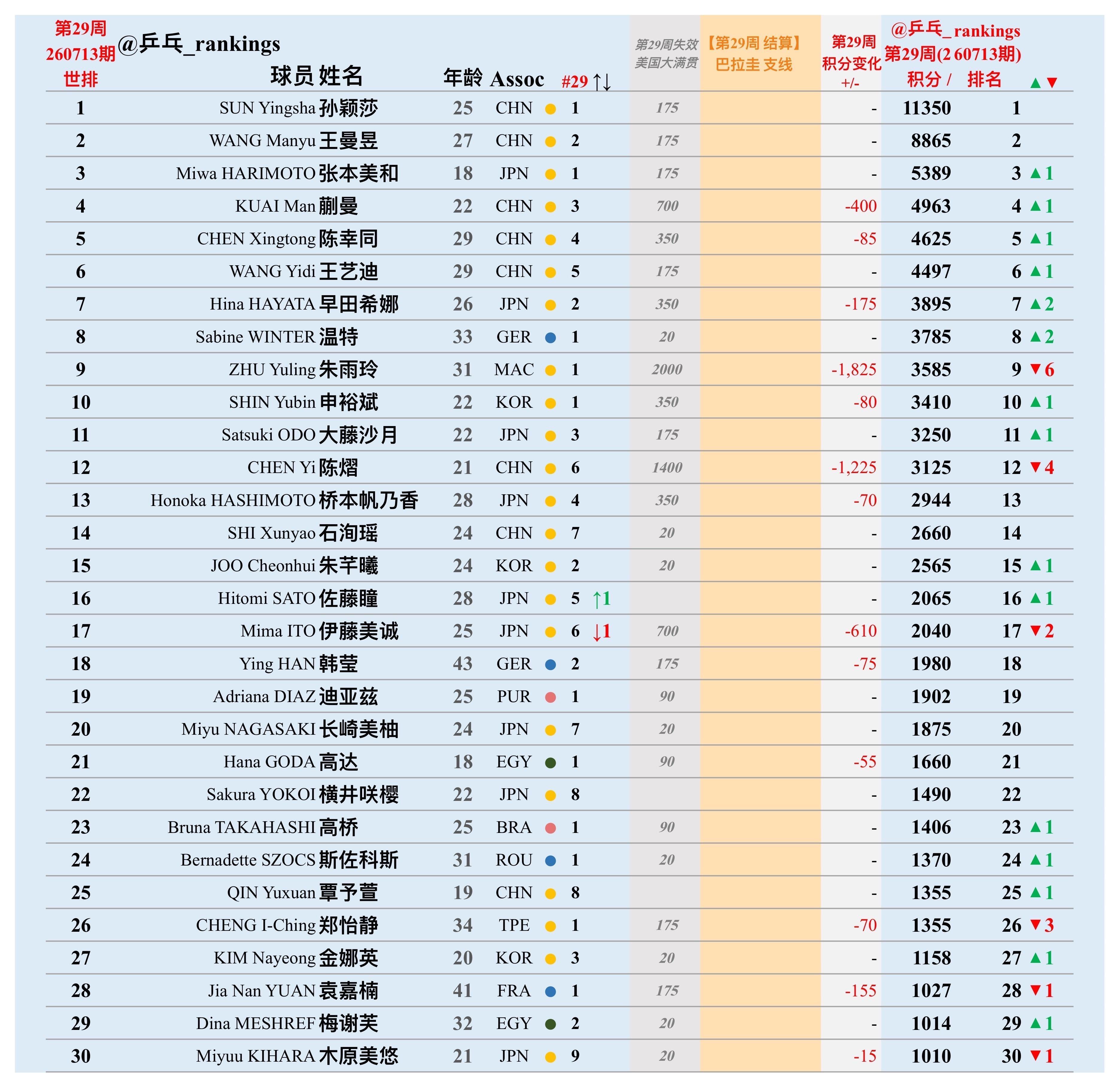 横滨以后排位不会有太大变化吧，那瑞满小莎的小区碰见日女的几率就很高了，提前练练。