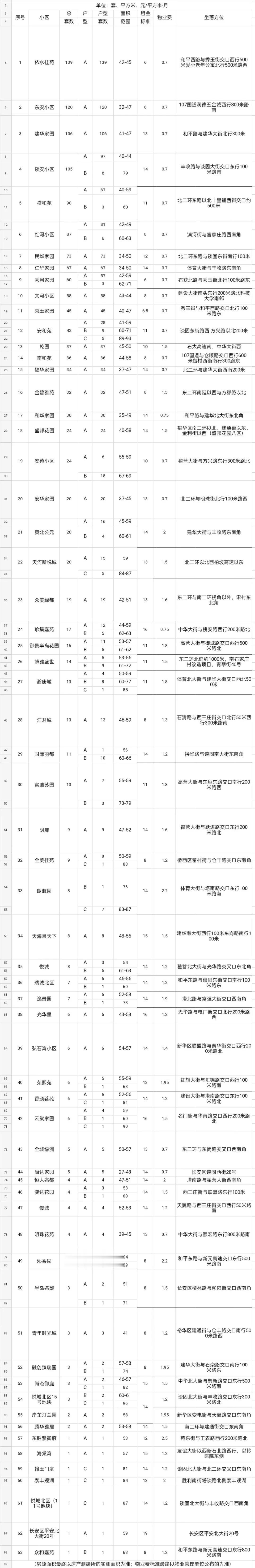 石家庄市区2024年第一批公共租赁住房分配通告
 #石家庄身边事#