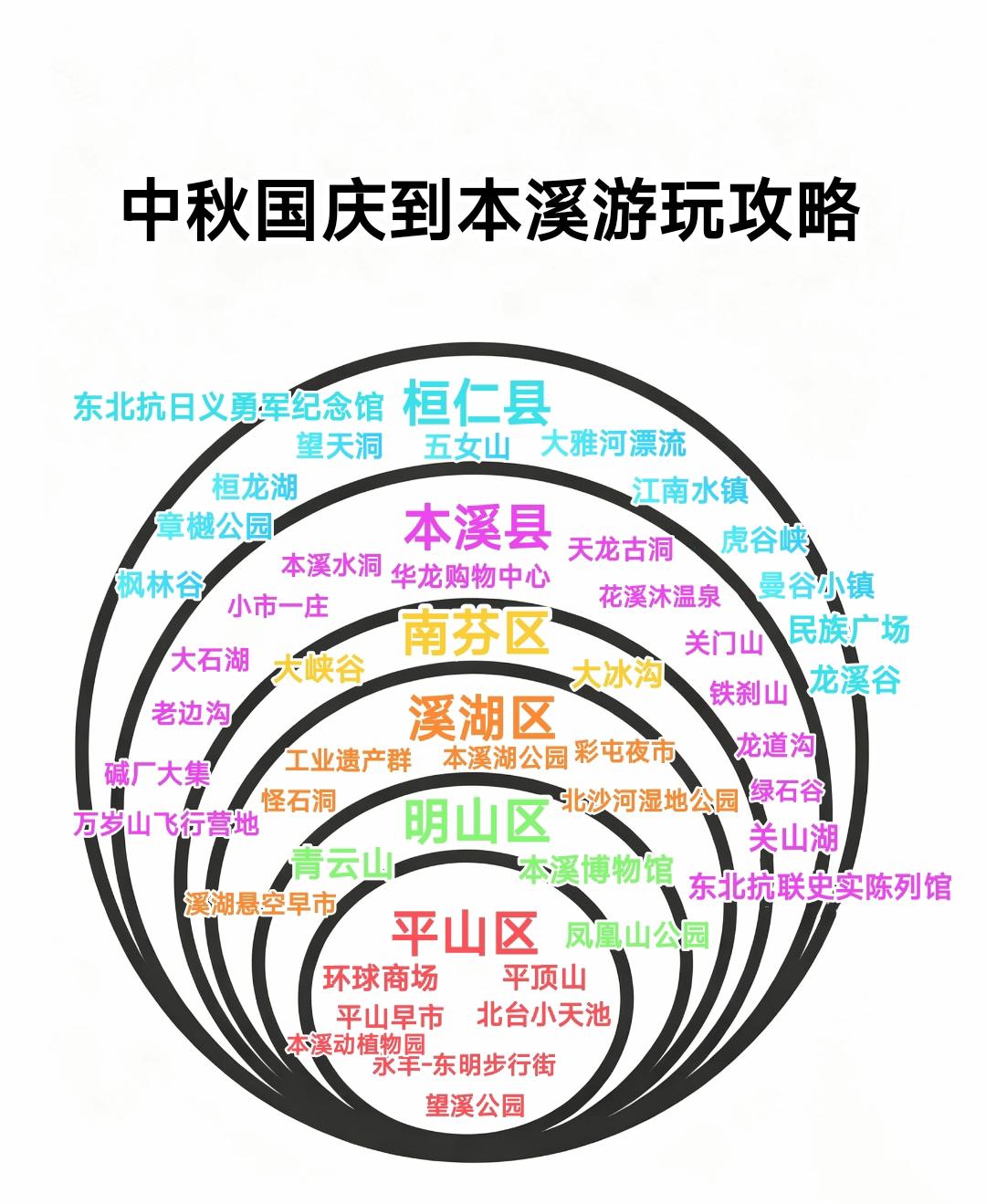 假期大家到本溪旅游应该怎么游玩呢？闲来无事我给大家总结了游玩攻略。整体来看本溪县