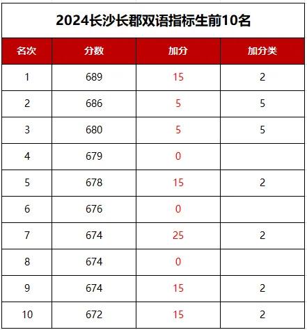 揭幕长沙中考哪些不为人知的内幕：长郡双语真的有那么神吗？长培真的跌落神坛了吗？