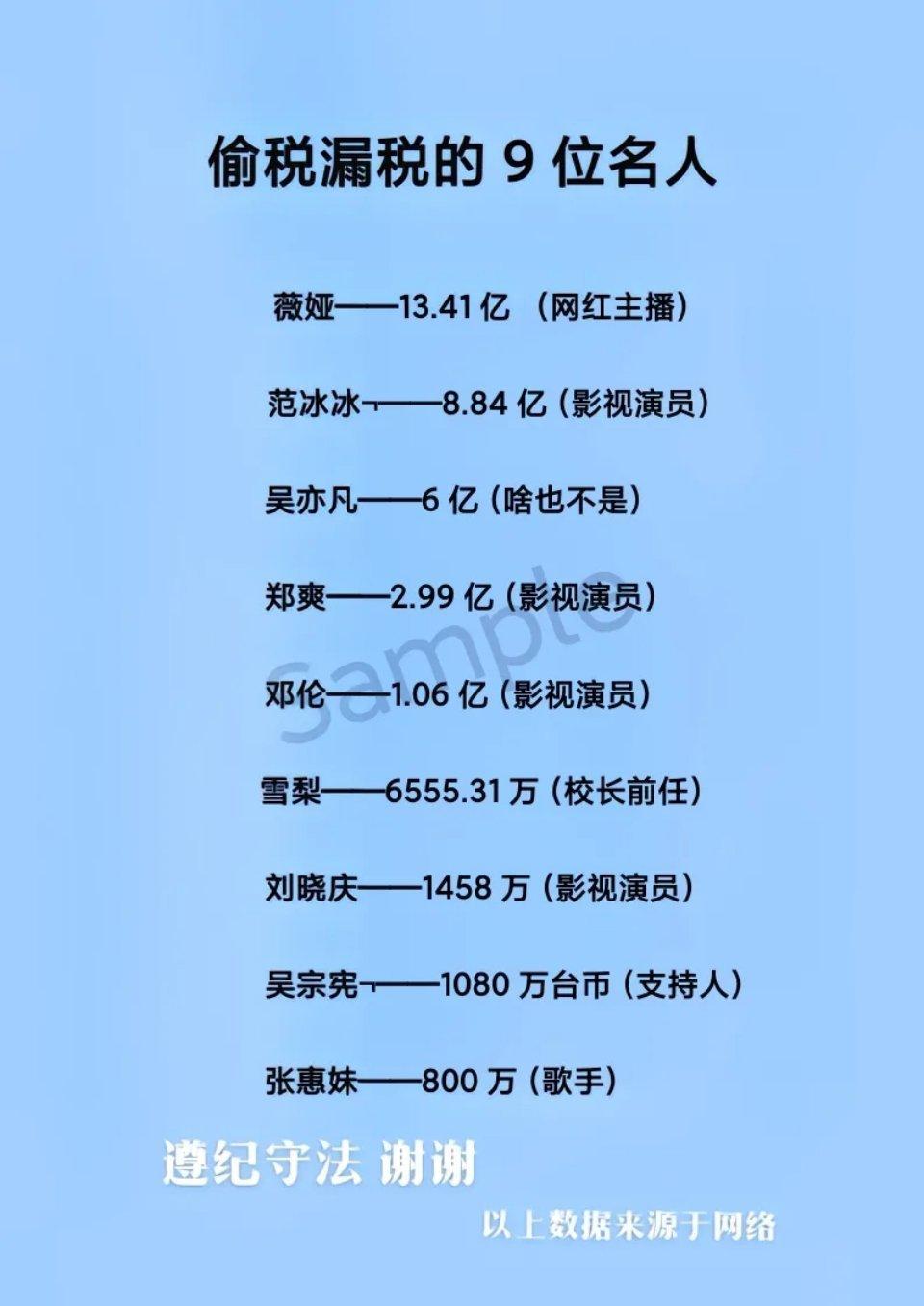 9位偷税漏税名人
从偷税漏税来看，跟台湾的一比，就知道大陆的艺人有多赚钱。随便有