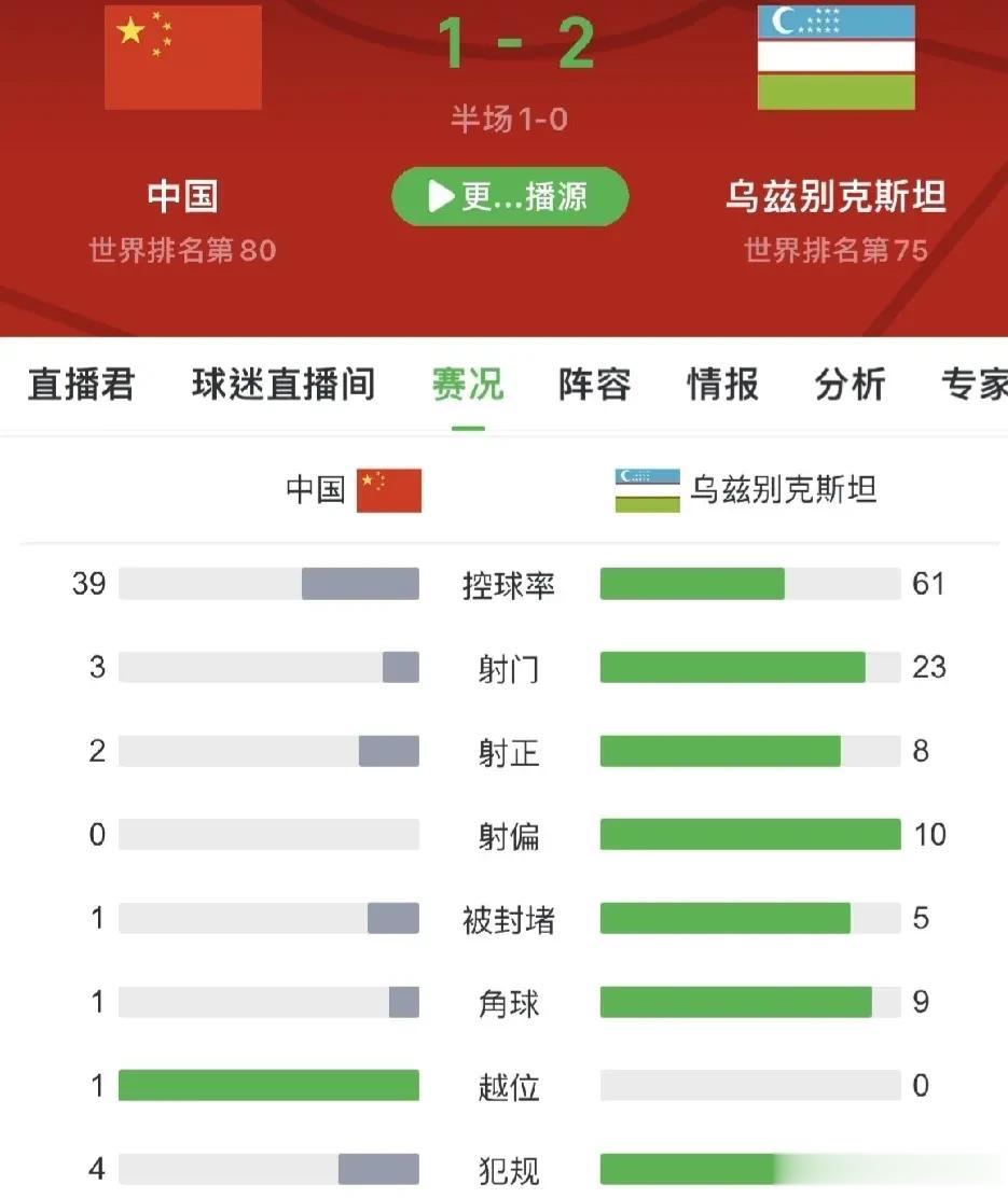 不可思议，国足热身赛1-2不敌乌兹别克斯坦队揭示3个笑话:

1、这场比赛国足在
