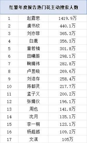 🍠年度报告主动搜索人数，赵露思断层解剖超1419.9万！ 