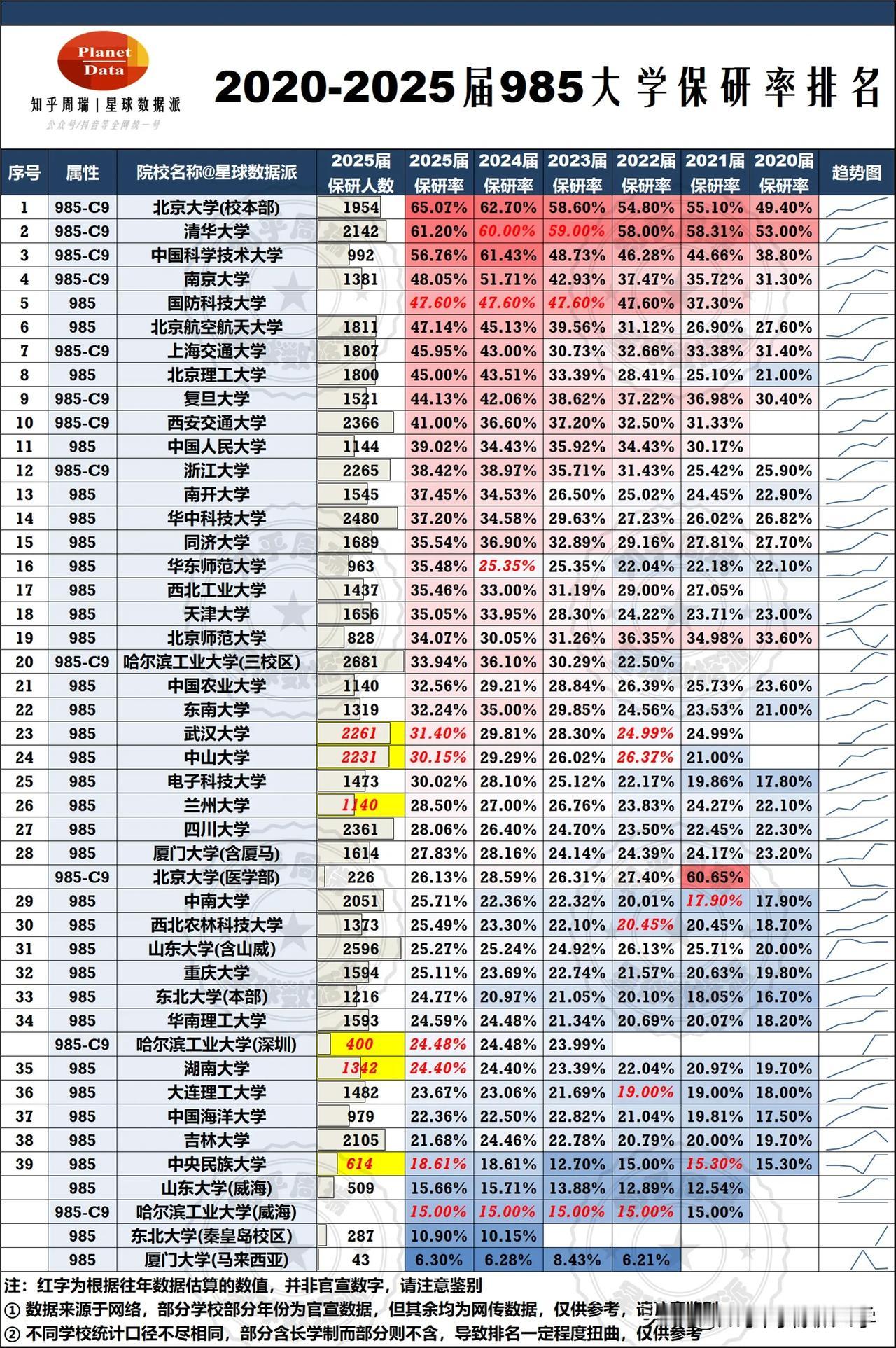 2025中国大学保研率Top300全网独家发布！哈工大保研人数全国第一，北大保研