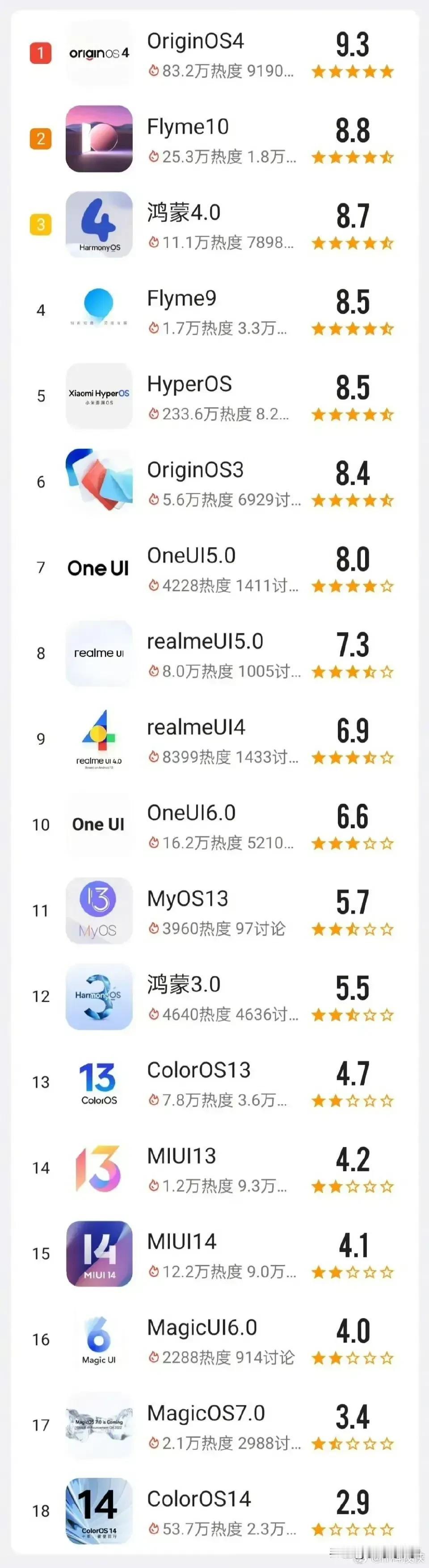 手机系统流畅排行榜？图中应该是国产手机，如果把苹果三星排进来的话。我看很多人评价