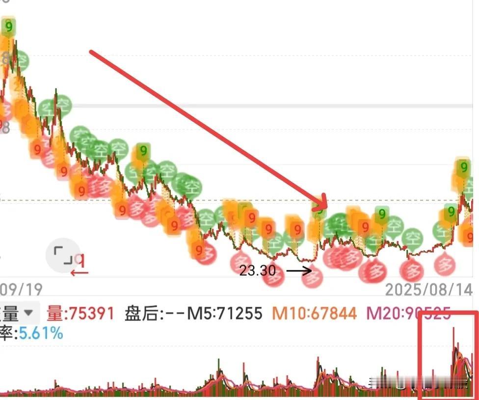 今天全A不破1765点，尾盘我还会再拿点，拿够5成，今天冲高的出了，但是还是亏钱