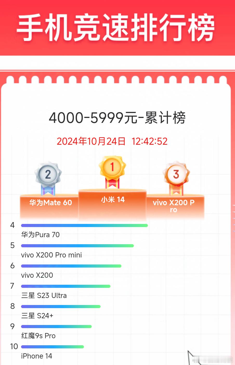 #小米15#看看京东竞速榜就知道，小米15系列还是值得期待的4000-5999价