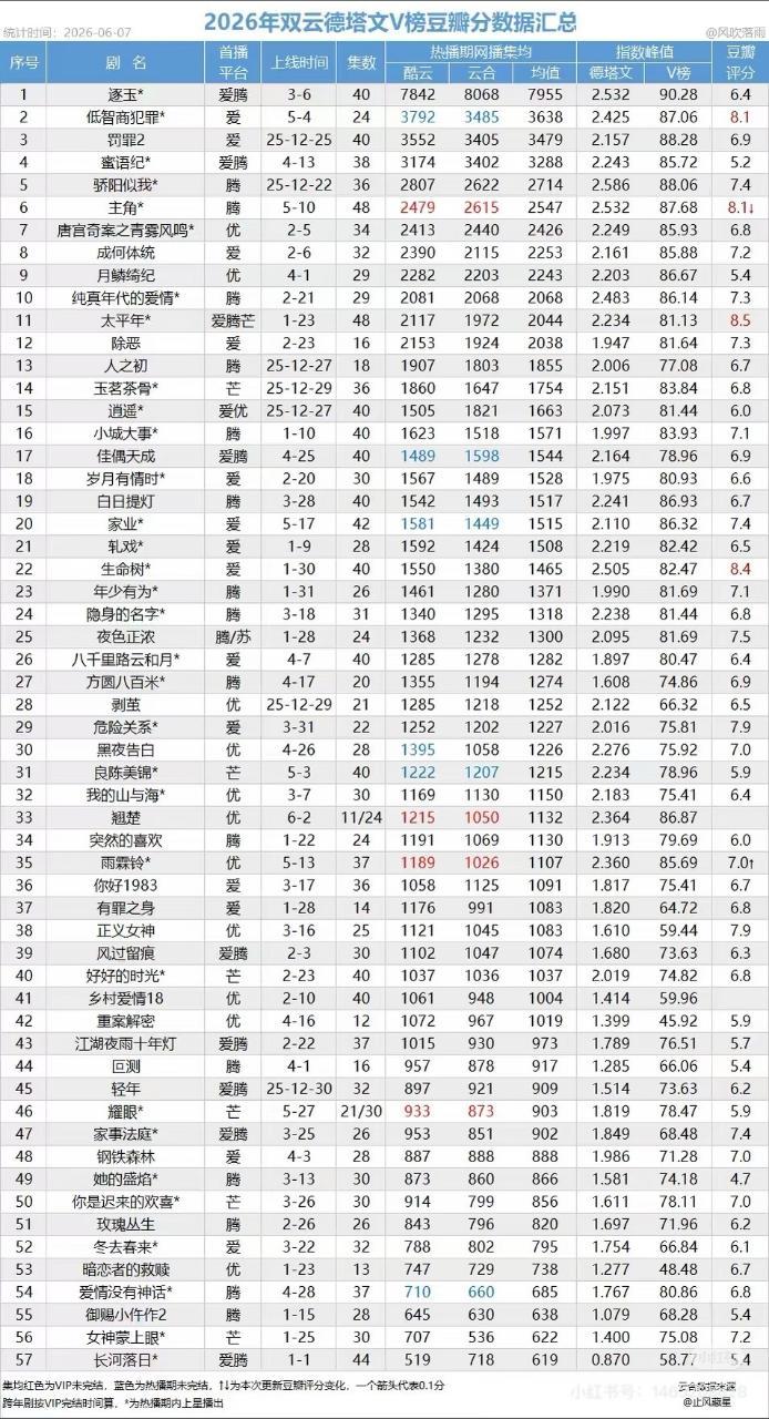 田曦薇低智商犯罪热播期结束，拿下了云合和酷云双榜暂年亚！李茜成为悬疑剧首位角色热