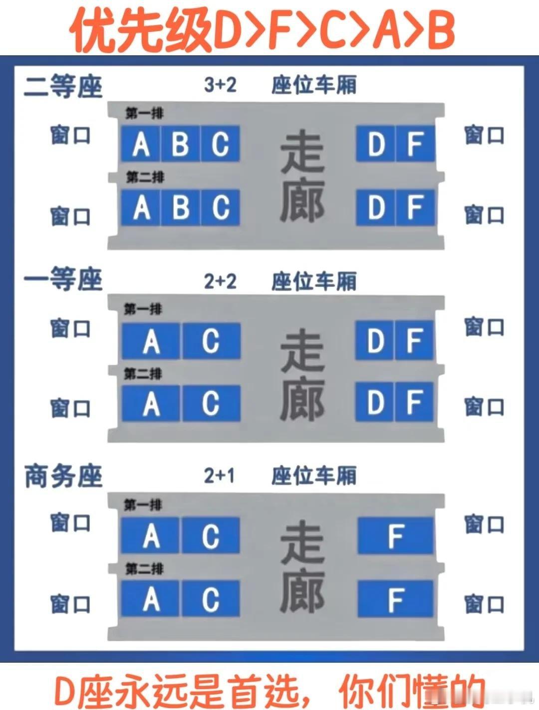 高铁ABC座很暧昧在我这里永远是D排首位，靠近过道出去也很方便，最不喜欢的是AB