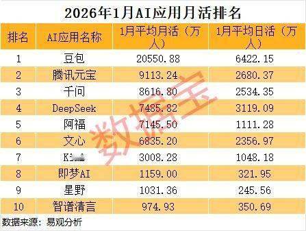 财经头条App：互联网巨头正以数十亿红包补贴激烈争夺AI超级入口。阿里依托“通义
