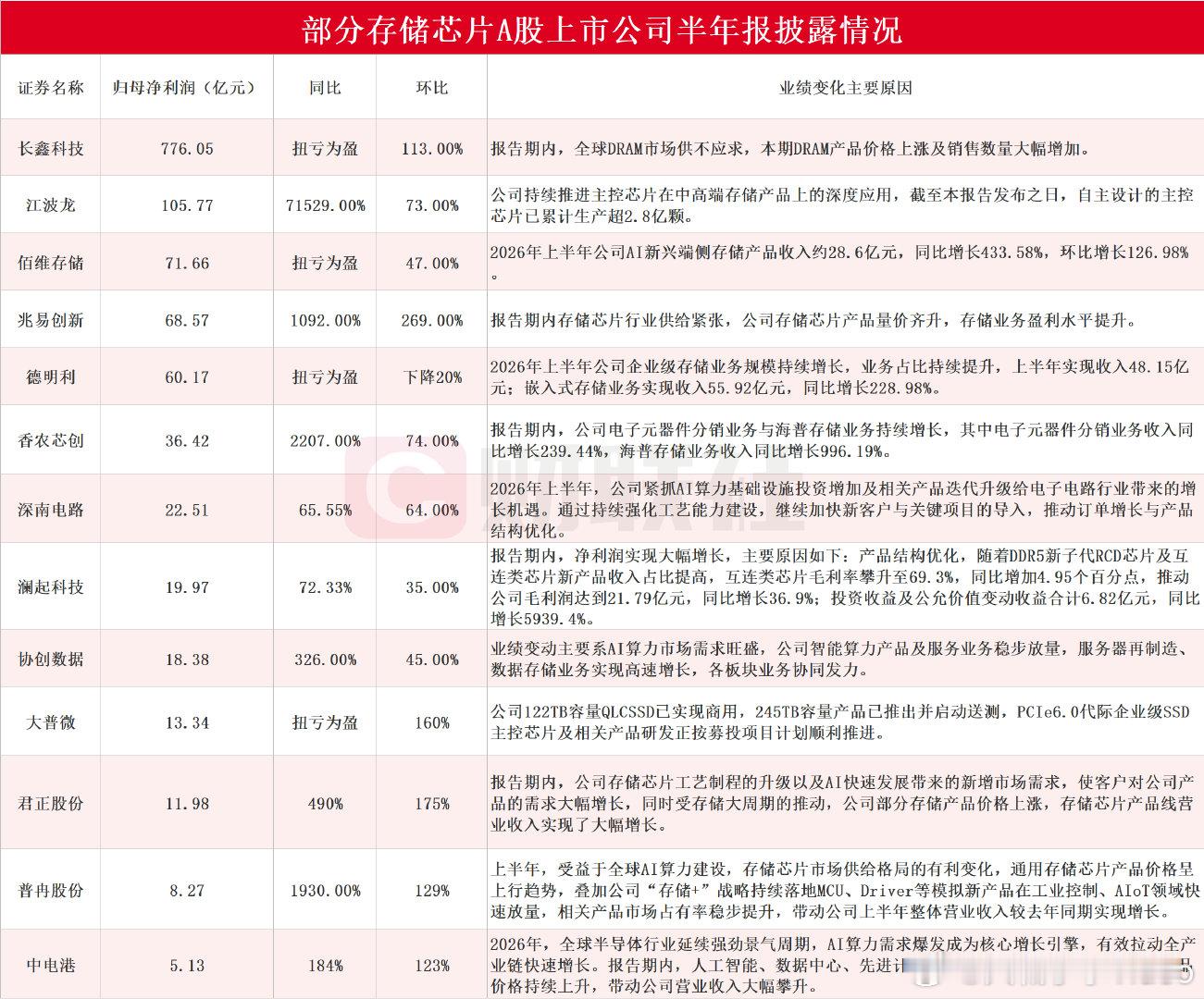 【存储芯片上市公司半年报】长鑫科技扭亏为盈 据不完全统计，截至发稿，包括长鑫科技