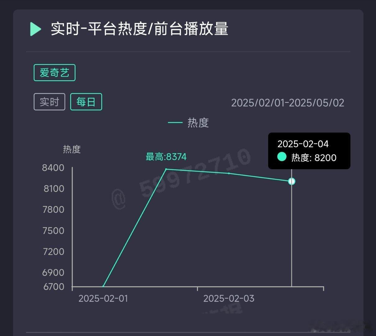 白色橄榄树昨日热度8200，推测云合1650万上下。 