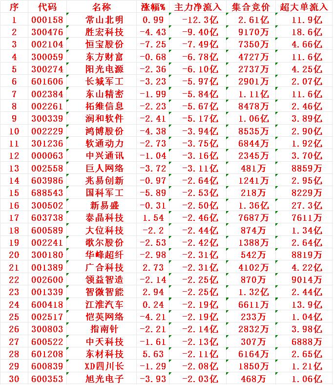 7月18日尾盘30分钟，主力资金“大幅卖出的 ”30名单！

1 北明
2 胜宏