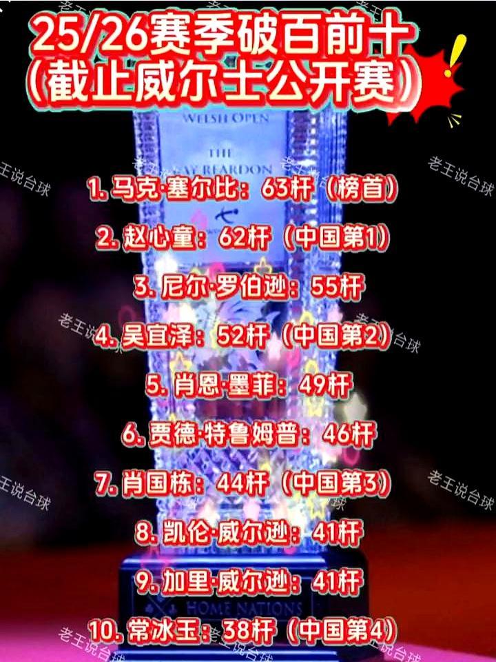 英伦统治的斯诺克版图，正被中国球杆撕裂。
 
25/26赛季最新破百榜单上，前十
