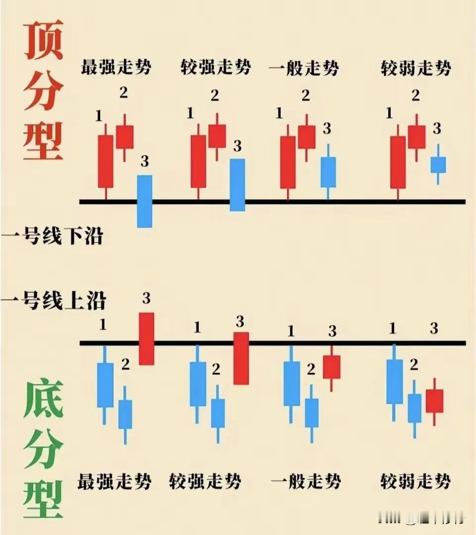 怎么判断顶分型与底分型强弱？其中至少已经出现了一个低级别中枢，大级别走势如月线季