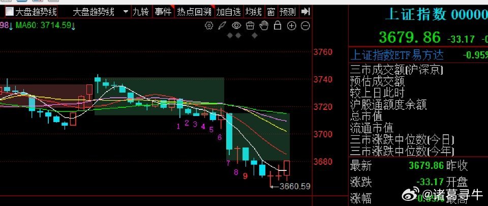 午评：上午9193亿成交，昨天上午9335亿，又略微缩了。今天上午早盘高开了1个