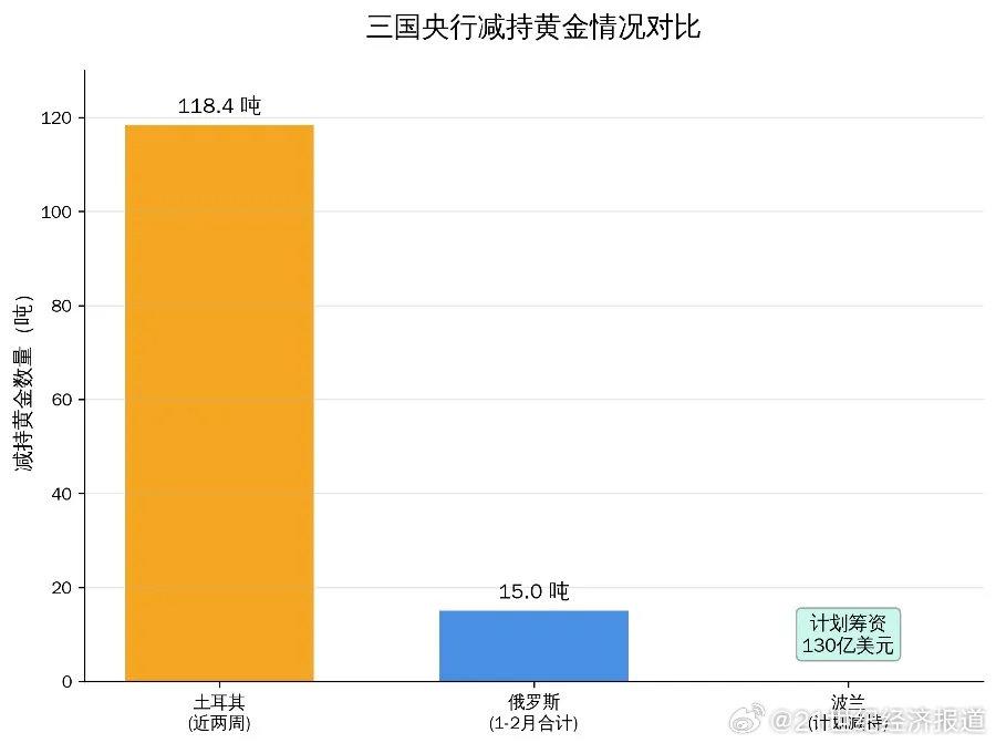 突发！央行抛售引爆金价地震，43年最大单月跌幅来了
 
黄金市场彻底炸了！一场由