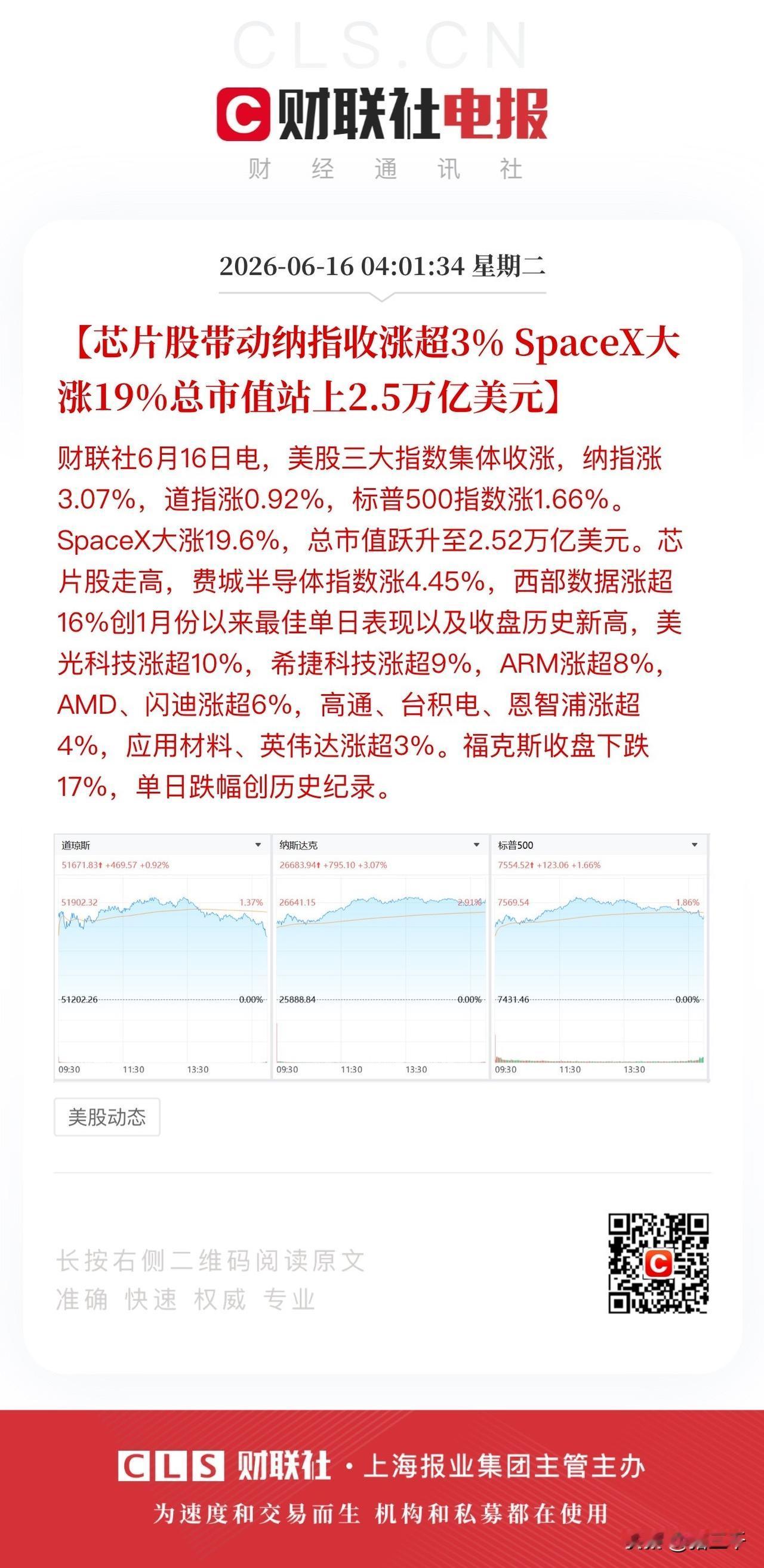 纳斯达克大涨3%，
SpaceX上市两日分别大涨19.22%、19.6%，
市值