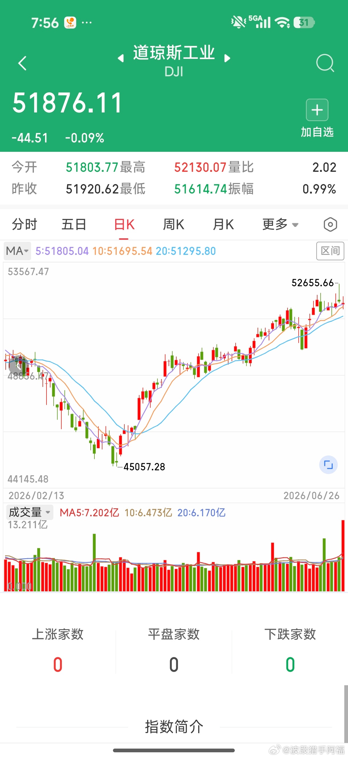 昨晚纳斯达克中国金龙指数小涨0.7%，美股三大指数均收绿，虽然跌幅不大，但科技股