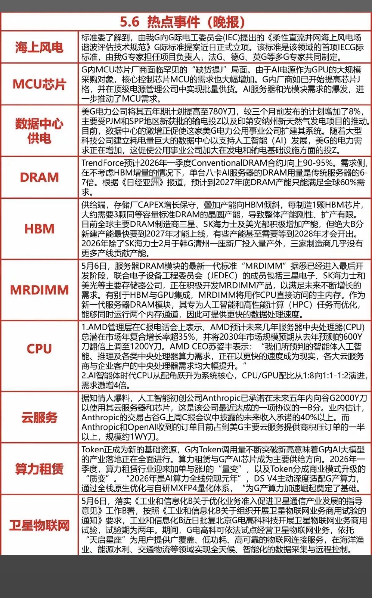 5月6日晚报热点梳理！AI算力全链爆发，多赛道迎重磅催化
 
5月6日晚间，市场