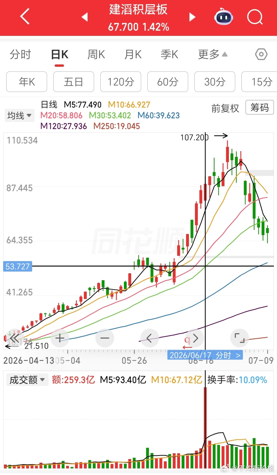 建滔积层板6.17这个量能是啥情况，有没有懂的来说说？ 