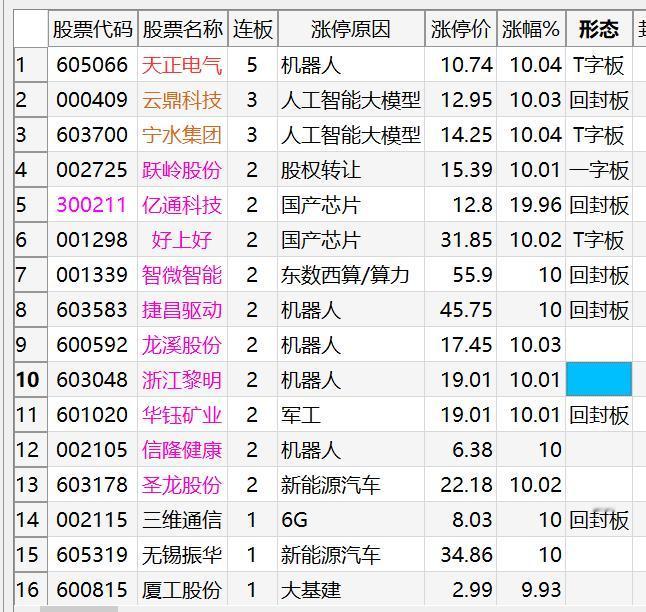 明天就一个字：忍！(03.05复盘)
1、情绪周期：连板少、高度低、情绪弱，继续