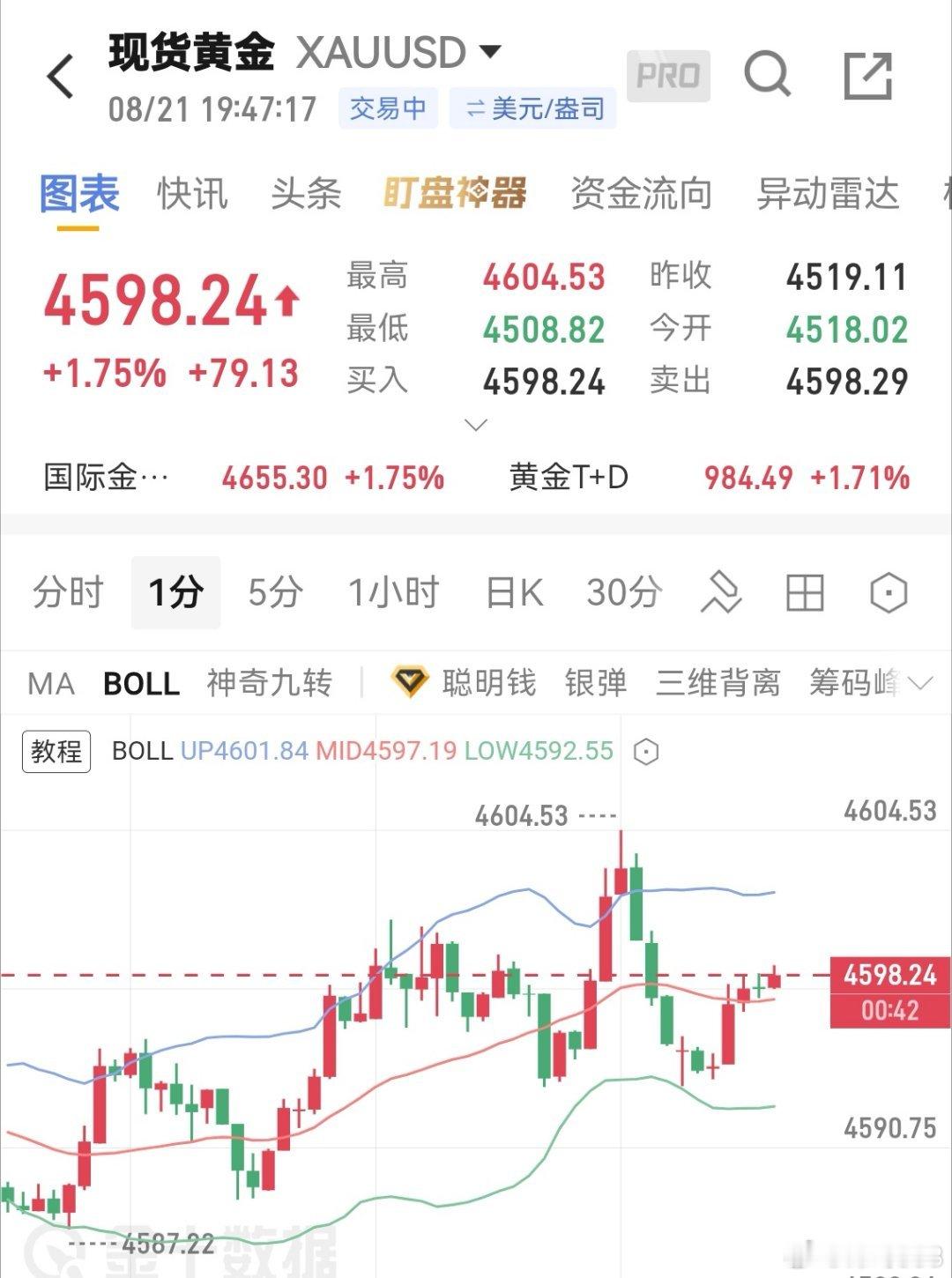 黄金现价空，目标看4570附近黄金现货黄金外汇黄金
