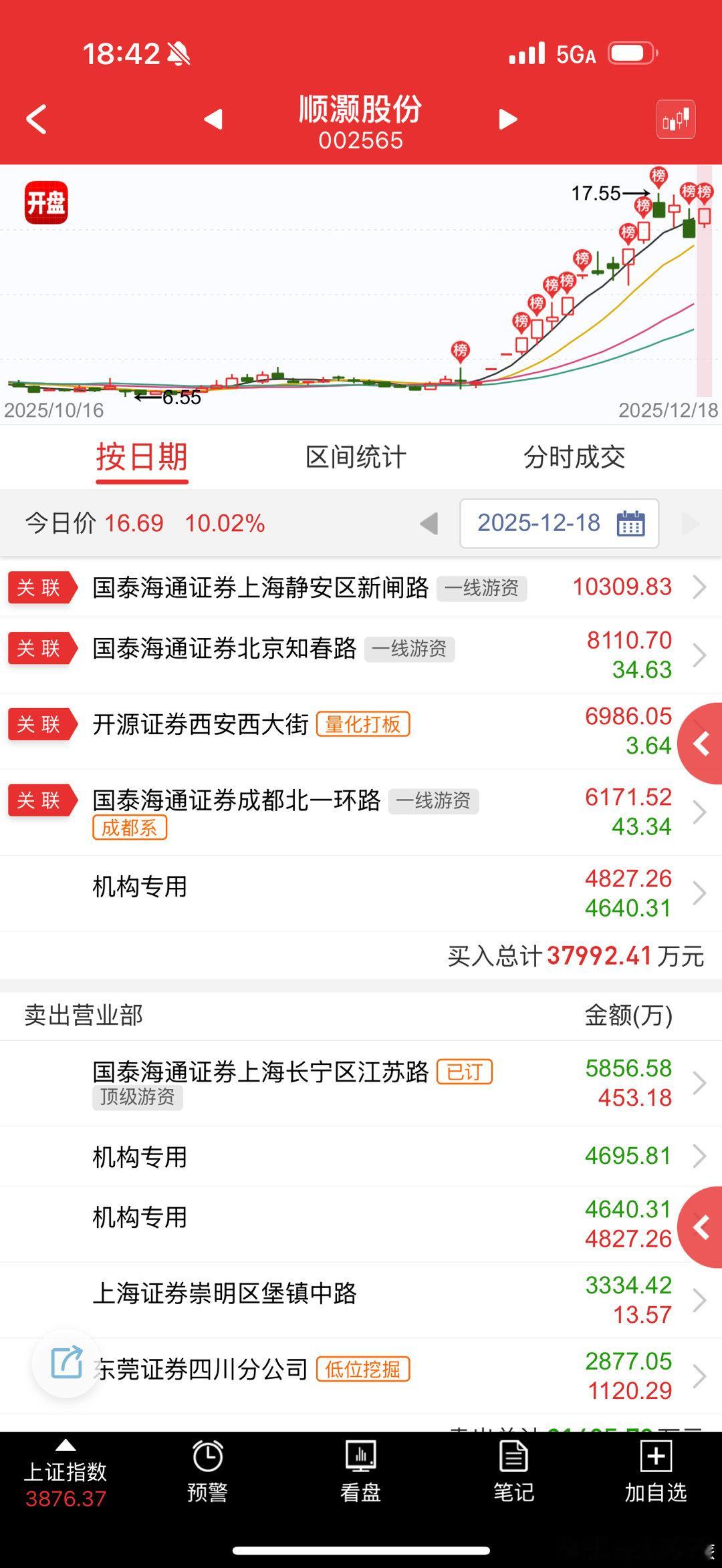 顺灏股份 sz002565[股票] 今天最先板，超预期反包，这个榜单一言难尽。。