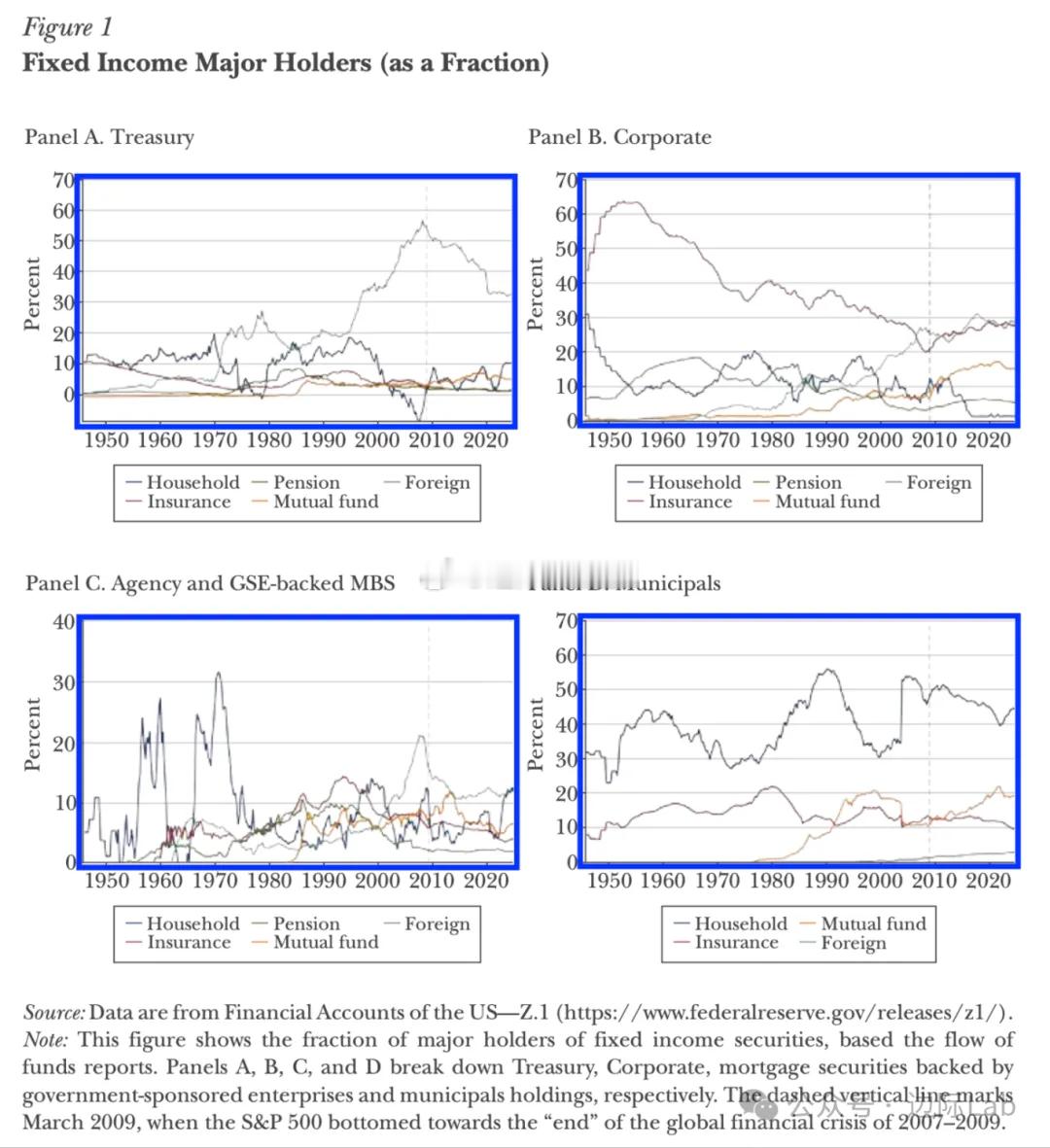 自2008年金融危机以来，在美国国债一级市场拍卖中，投资基金（共同基金、对冲基金