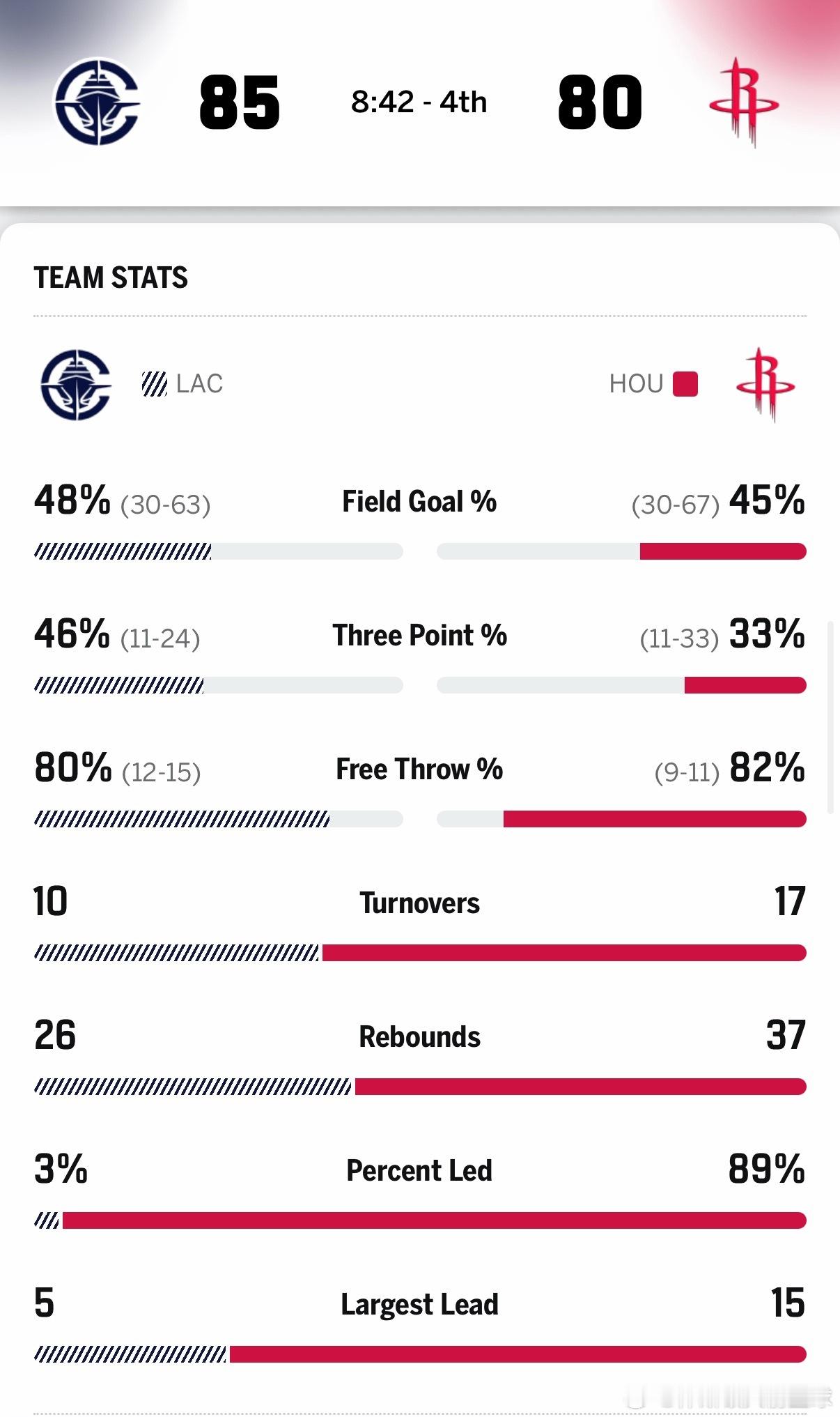 打个球怎么可以这么多失误的啊还有，乌度卡，你干脆等火箭落户15分再叫暂停吧！快船