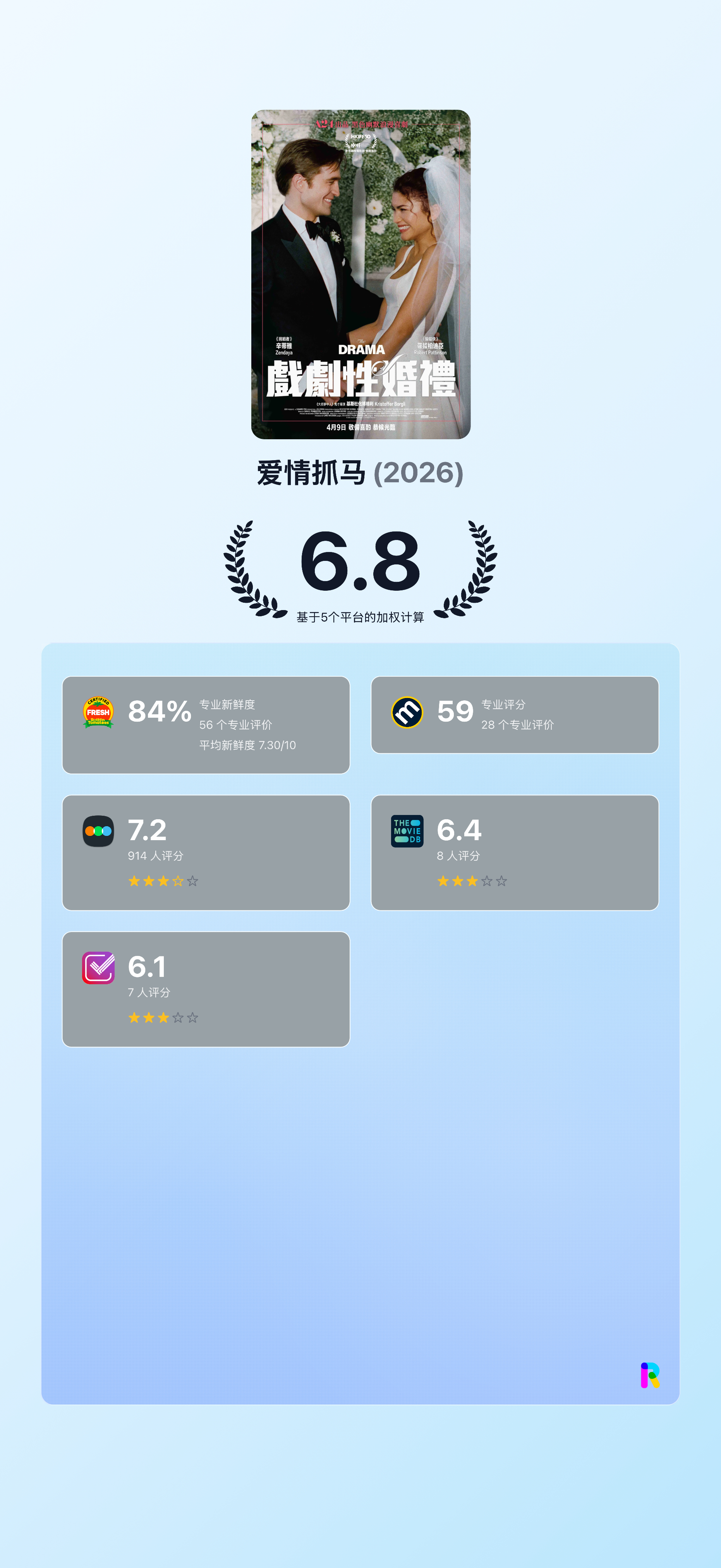 《爱情抓马》首批口碑开分！！！ 