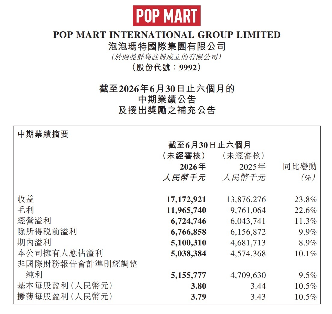 【泡泡玛特上半年财报】泡泡玛特上半年净利润50.4亿元8月20日，泡泡玛特上半年