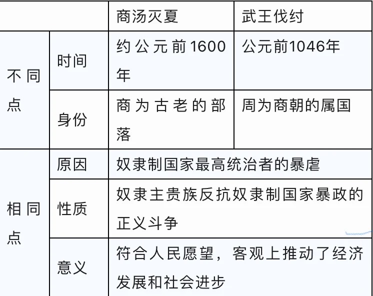 商汤灭夏和武王伐纣比较