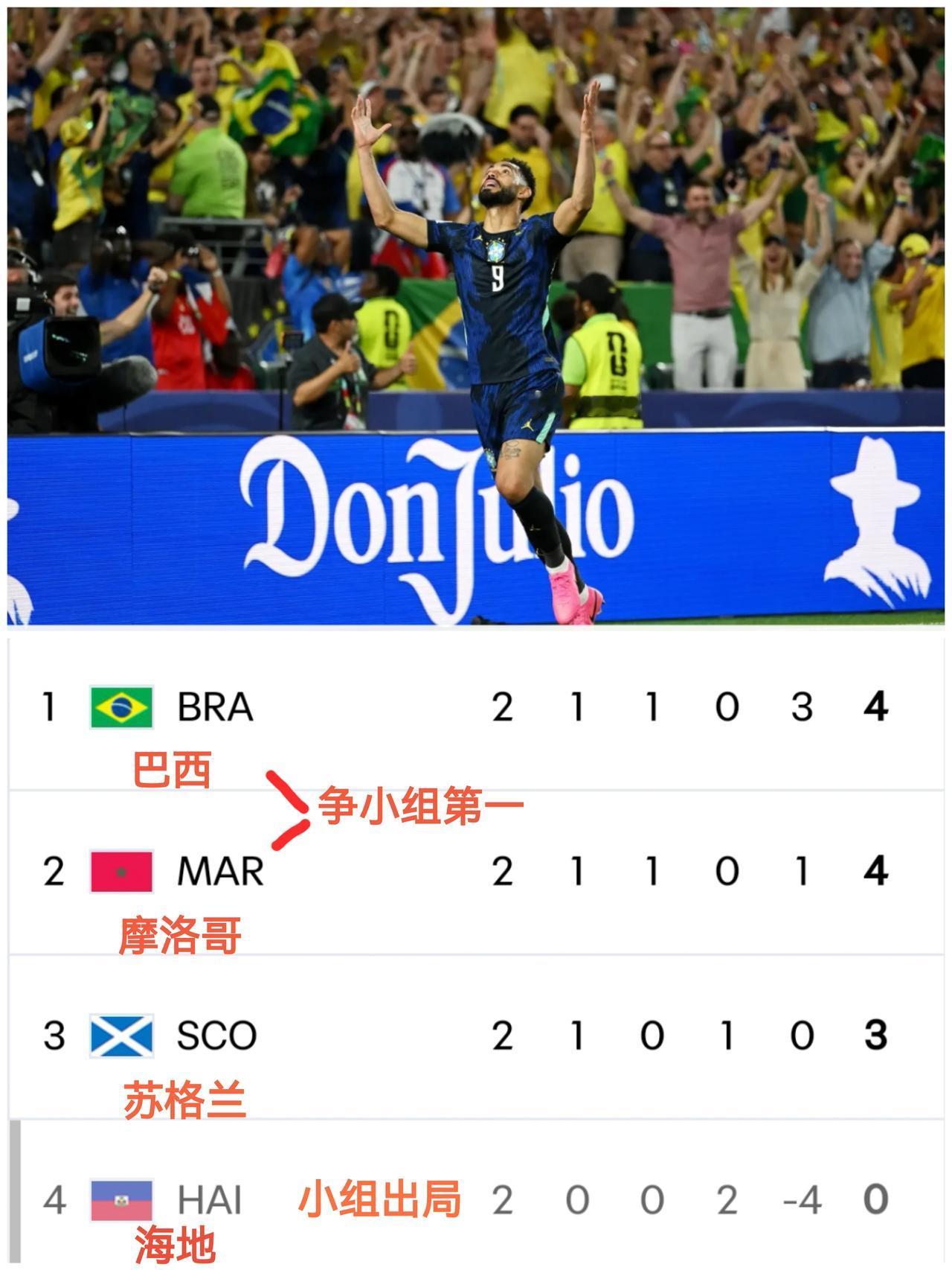 随着摩洛哥1-0战胜苏格兰，巴西3-0胜海地，世界杯C组最新积分榜出炉！巴西和摩