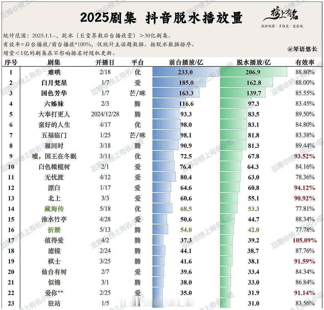 2025剧集抖脱水播放量 ​​​
