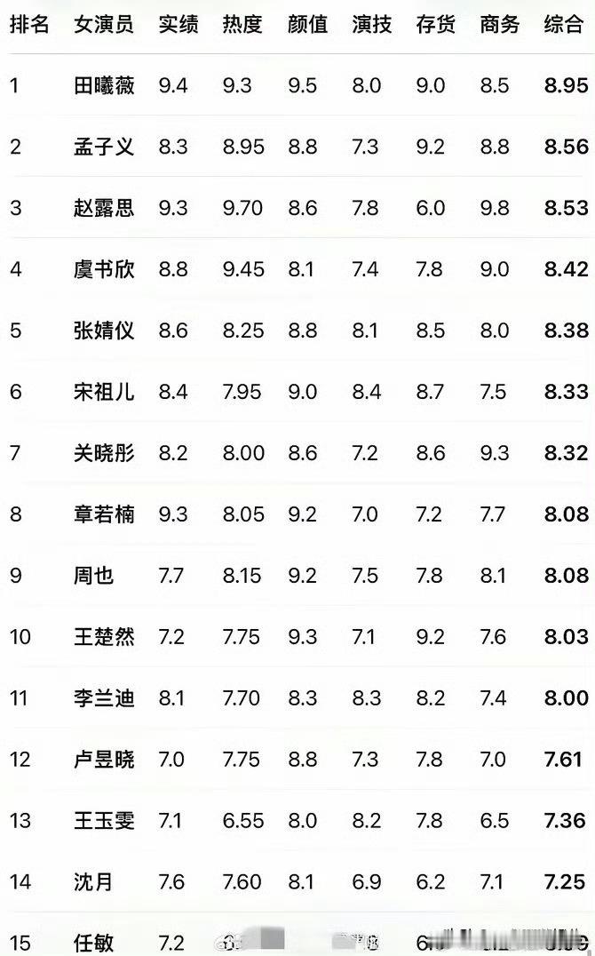 内娱95花综合评分表📈综合TOP：田曦薇2️⃣孟子义｜3️⃣赵露思｜4️⃣虞书