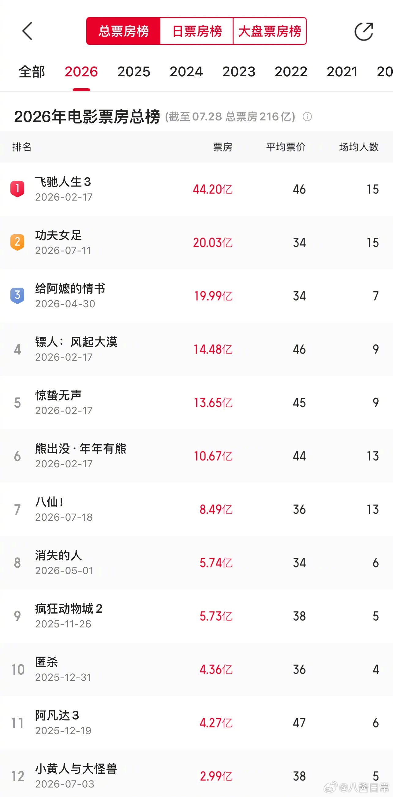 《功夫女足》票房破20亿，超过《给阿嬷的情书》，位列今年票房榜第二 功夫女足破2